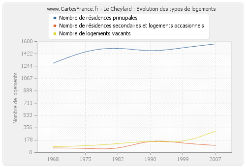 Le Cheylard : Evolution des types de logements